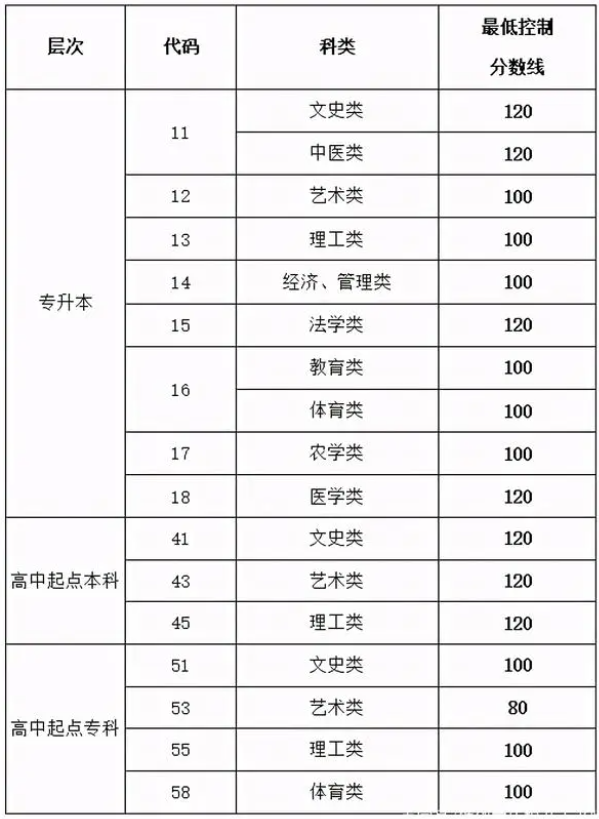 2020年濟(jì)南成人高考成績(jī)查詢(xún)？