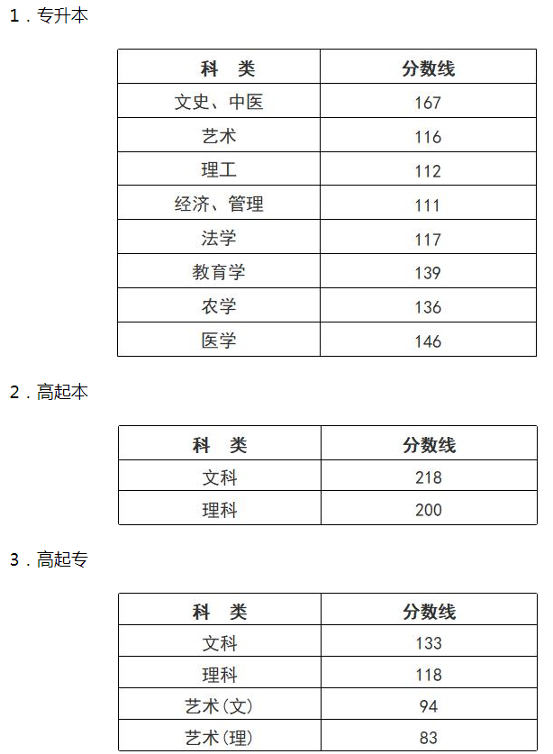 浙江成人高考分?jǐn)?shù)線？