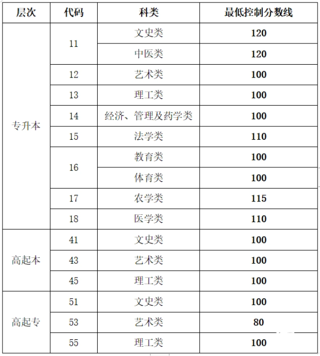 查成人高考山東錄取分數線？