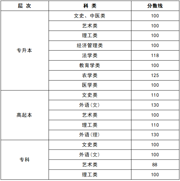 黑龍江省教育學(xué)院成人高考分?jǐn)?shù)線？