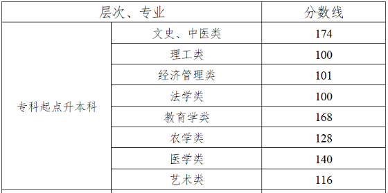 湖南成人高考專升本分?jǐn)?shù)線多少分？