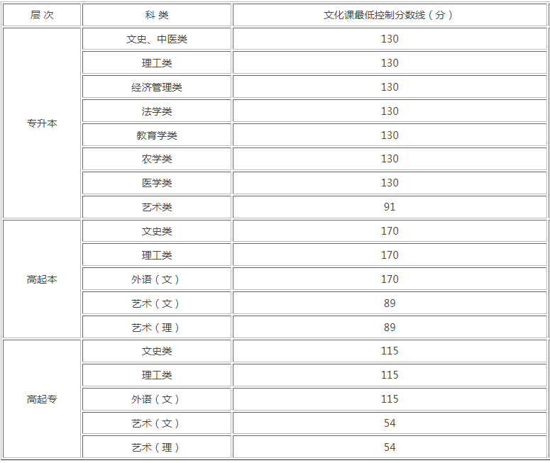 2020年陜西成人高考錄取分?jǐn)?shù)線是多少？