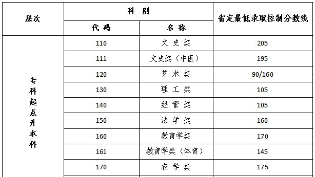 江蘇成人高考專升本錄取分?jǐn)?shù)？
