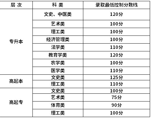 新疆成人高考高起專分數(shù)線？