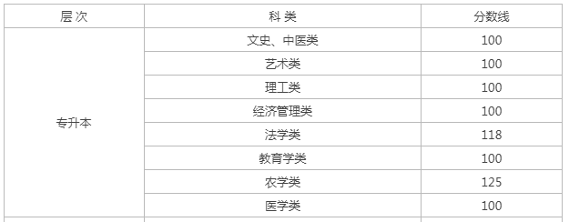 黑龍江成人高考專升本分?jǐn)?shù)線？