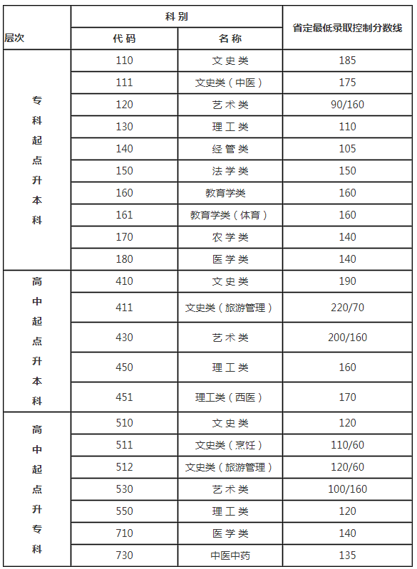 江蘇省南通成人高考分?jǐn)?shù)線？