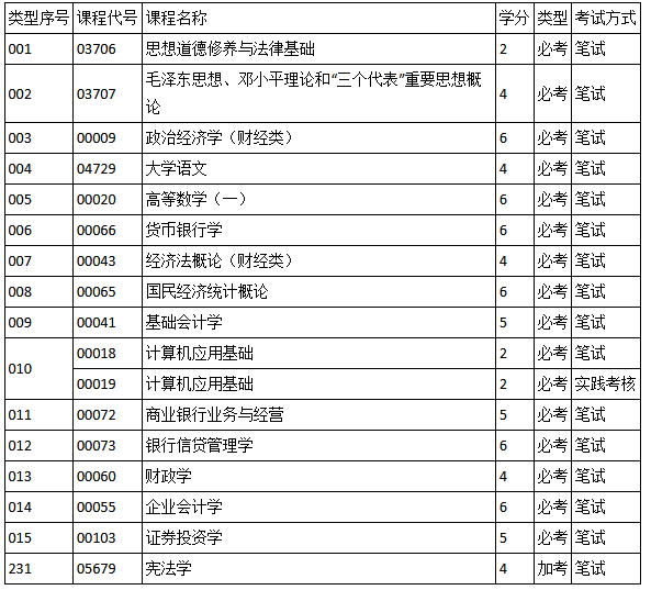 深圳自考金融專業(yè)考試課程多嗎？