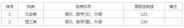 上海高起專成人高考分?jǐn)?shù)線？
