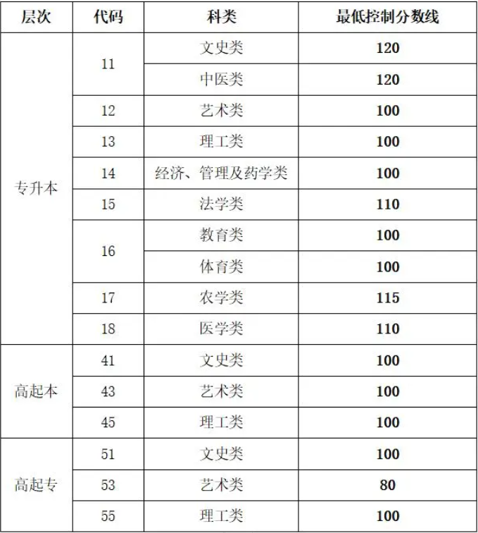 山東成人高考官網(wǎng)成績查詢方法？