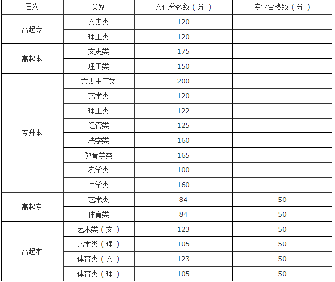 河南省成人高考錄取分數(shù)線？
