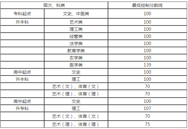 貴州成人高考錄取分?jǐn)?shù)線？