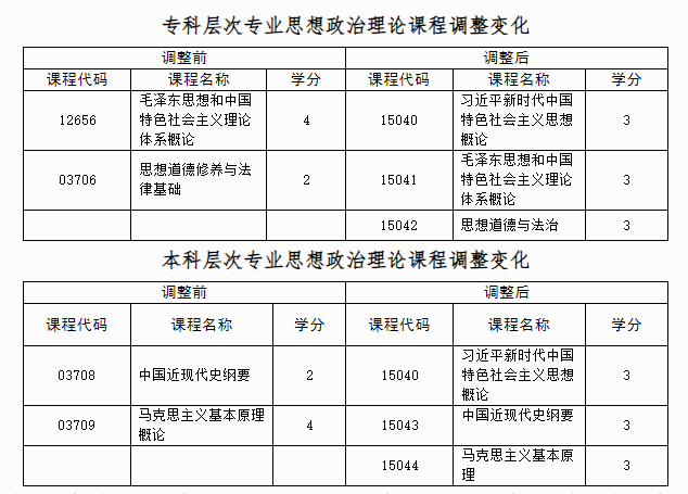 自治區(qū)招生考試院關(guān)于調(diào)整廣西高等教育自學考試思想政治理論課程設(shè)置的公告