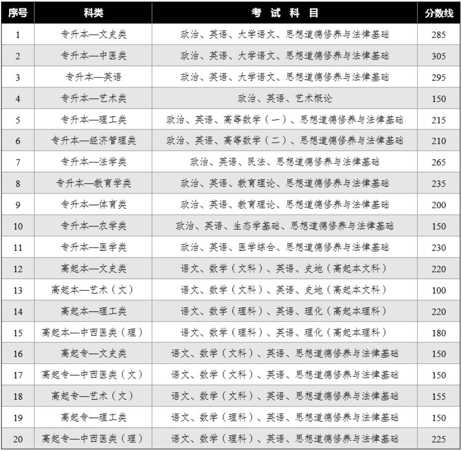 2024年云南省成人高校招生成績(jī)查詢方式及最低錄取控制分?jǐn)?shù)線
