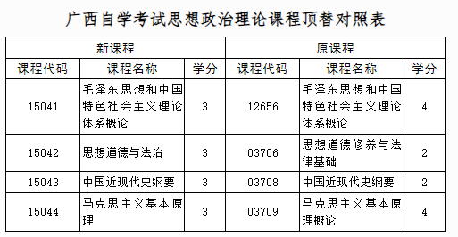 自治區(qū)招生考試院關(guān)于調(diào)整廣西高等教育自學考試思想政治理論課程設(shè)置的公告