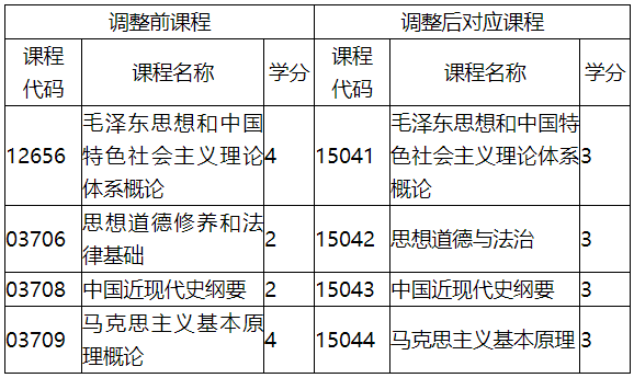 福建省教育考試院關(guān)于調(diào)整福建省高等教育自學考試思想政治理論課程有關(guān)事項的通知