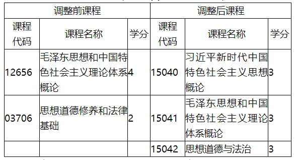 福建省教育考試院關(guān)于調(diào)整福建省高等教育自學考試思想政治理論課程有關(guān)事項的通知