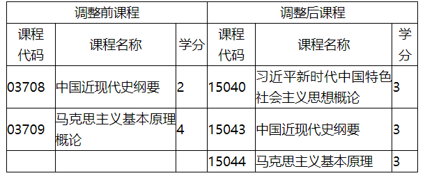 福建省教育考試院關(guān)于調(diào)整福建省高等教育自學考試思想政治理論課程有關(guān)事項的通知