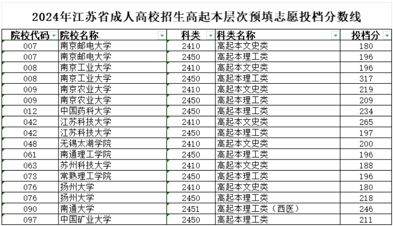 2024年江蘇省成人高校招生高起本層次預(yù)填志愿投檔分?jǐn)?shù)線 2024年江蘇省成人高校招生高起本層次預(yù)填志愿投檔分?jǐn)?shù)線