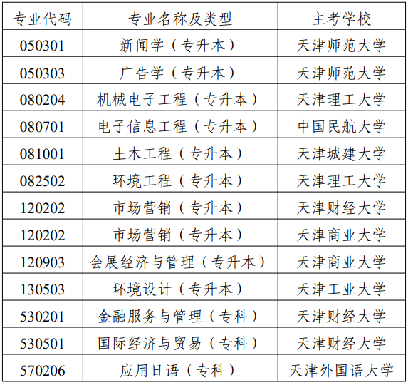 市考委關(guān)于?？继旖蚴懈叩冉逃詫W(xué)考試國(guó)際經(jīng)濟(jì)與貿(mào)易（專升本）等專業(yè)的通知