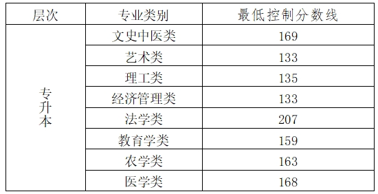 北京成人高考專升本分?jǐn)?shù)線是多少？
