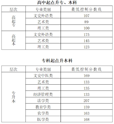 去年北京成人高考分?jǐn)?shù)線？