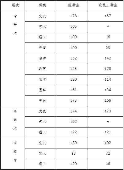 河北省2023成人高考錄取線是多少？