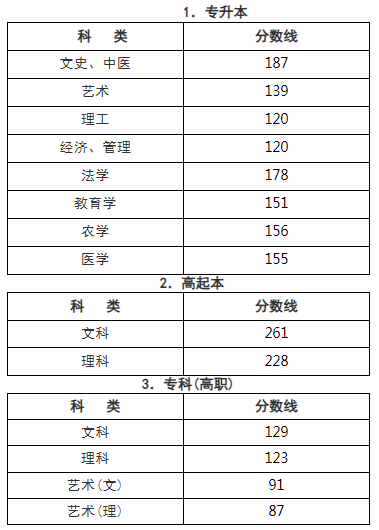 浙江理工成人高考錄取分?jǐn)?shù)線？