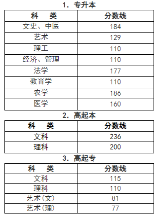 浙江成人高考分?jǐn)?shù)線是多少？