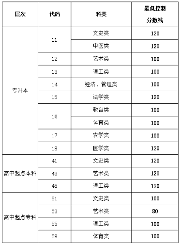 濟(jì)寧成人高考分?jǐn)?shù)線具體是多少？