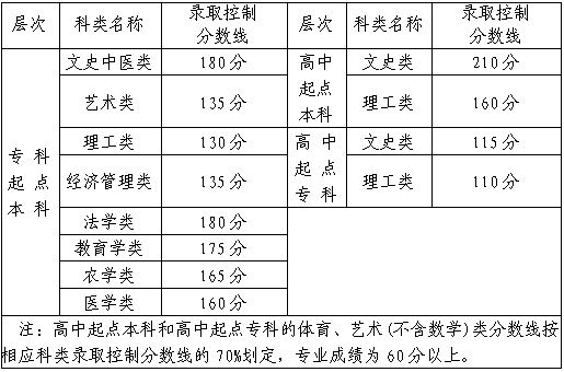 福建成人高考考多少分能錄取？