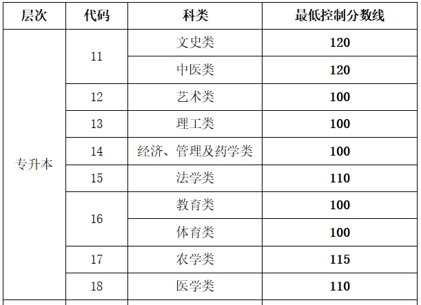 山東成人高考專升本征集錄取線是多少？