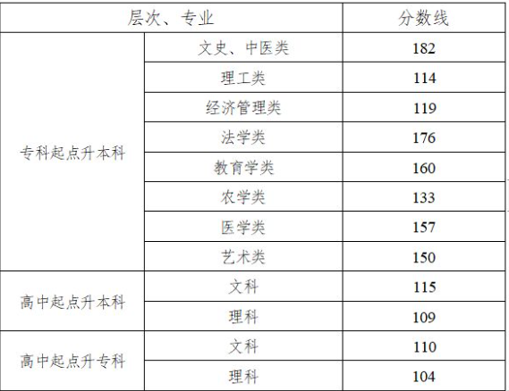 湖南成人高考錄取分?jǐn)?shù)線是多少？