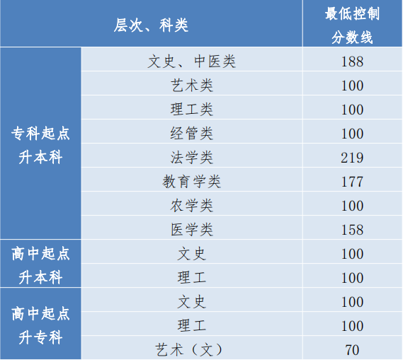 貴州成人高考錄取成績(jī)要多少？