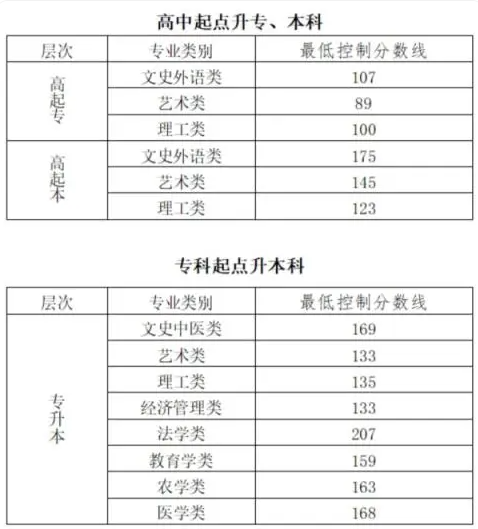 北京成人高考?xì)v年分?jǐn)?shù)線(xiàn)是多少？