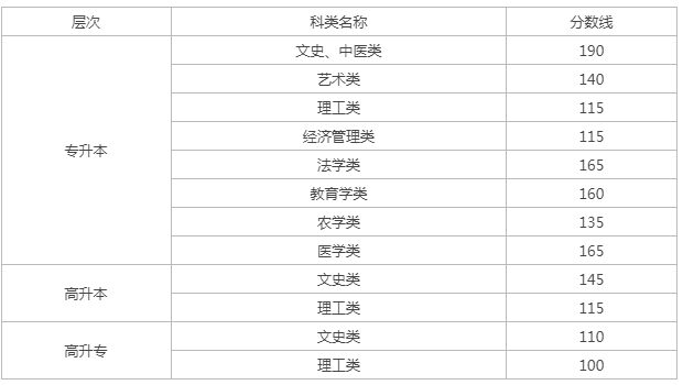 成人高考要多少分錄取甘肅？