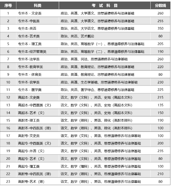 云南成人高考多少分錄取分?jǐn)?shù)線？