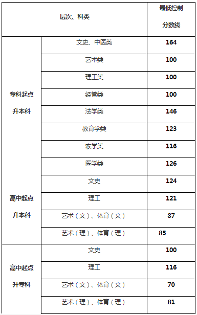 貴州省成人高考錄取分?jǐn)?shù)？
