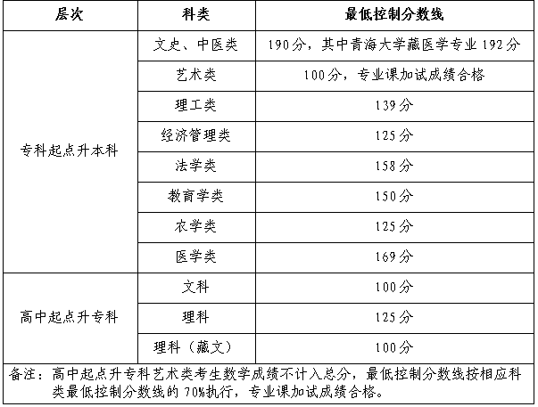 青海成人高考錄取要考多少分？