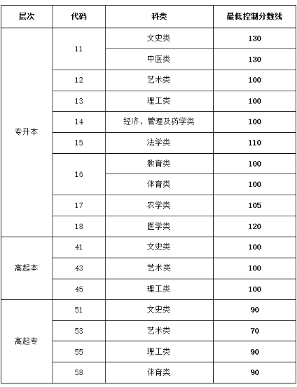 山東滕州成人高考分?jǐn)?shù)線多少？