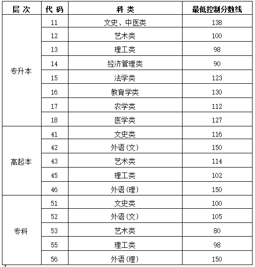 黑龍江成人高考學(xué)校分?jǐn)?shù)線(xiàn)是多少？