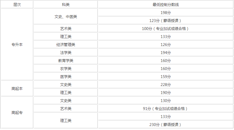 內(nèi)蒙古成人高考分?jǐn)?shù)線是多少？
