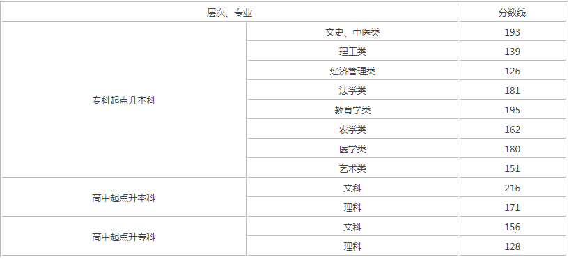 湖南成人高考錄取分要多少？