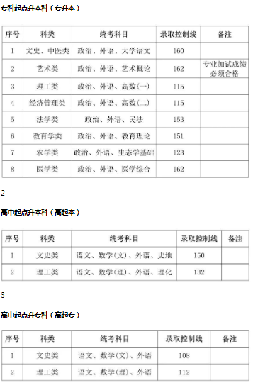 上海成人高考錄取分?jǐn)?shù)線？