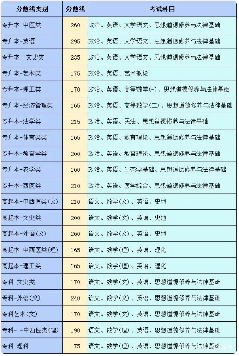 昆明成人高考多少分能錄??？