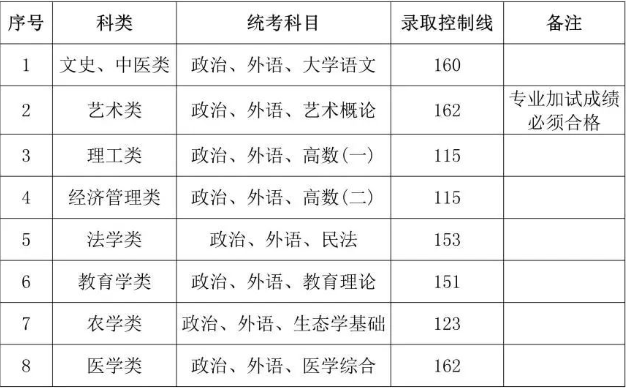 上海成人高考各校專升本錄取分?jǐn)?shù)線？