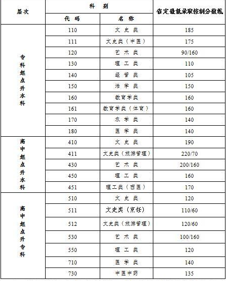 成人高考分?jǐn)?shù)線是多少江蘇？