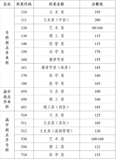 江蘇成人高考分?jǐn)?shù)線要多少？