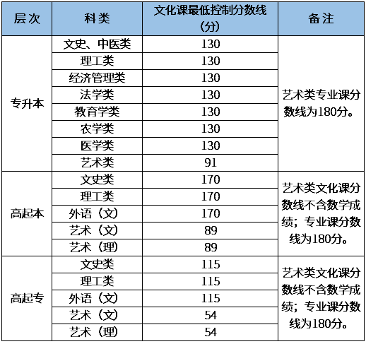 西安成人高考分數(shù)線多少？