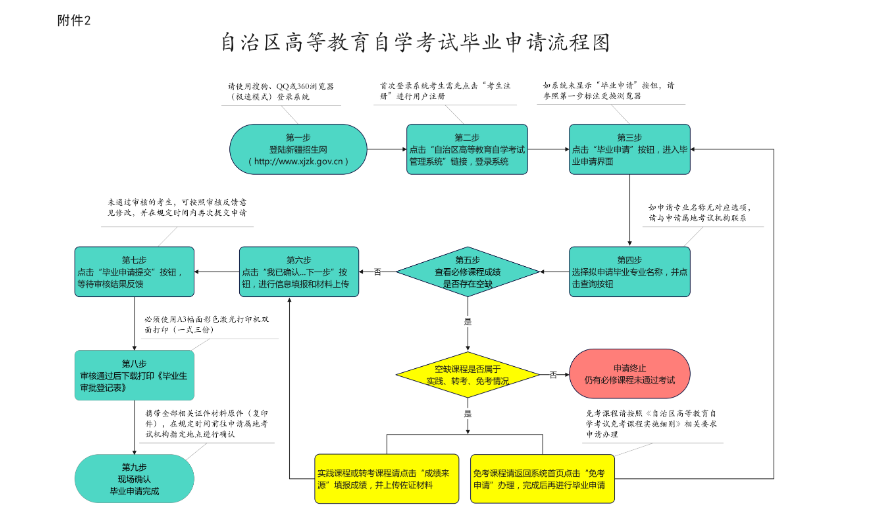 新疆維吾爾自治區(qū)2024年上半年高等教育自學(xué)考試畢業(yè)（免考）申請辦理公告