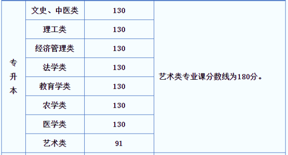 陜西成人高考專升本多少分錄??？